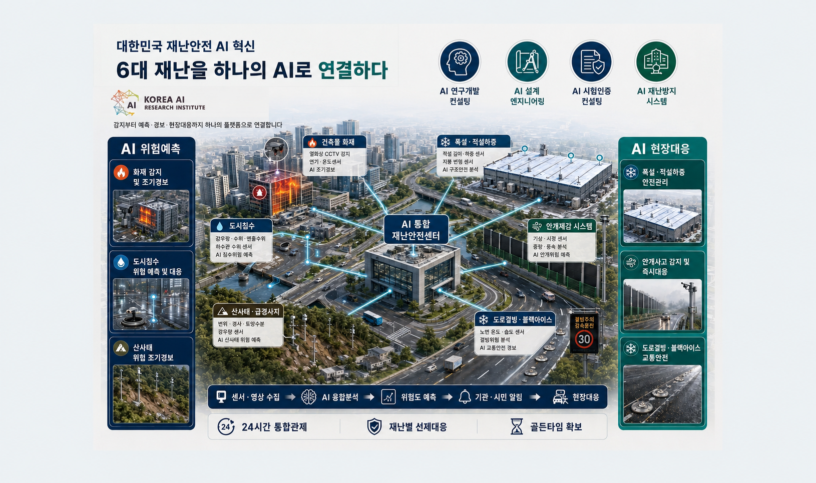 6대 재난을 잇는 AI 통합안전도시